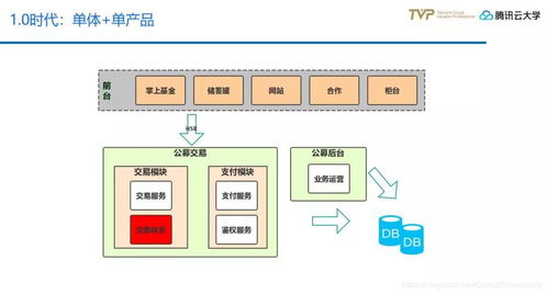 金融全產(chǎn)品交易模式下技術(shù)中臺(tái)的構(gòu)建與演進(jìn)
